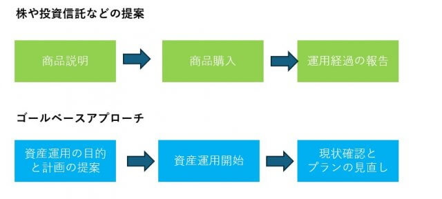 ゴールベースアプローチとは？ | 資産運用