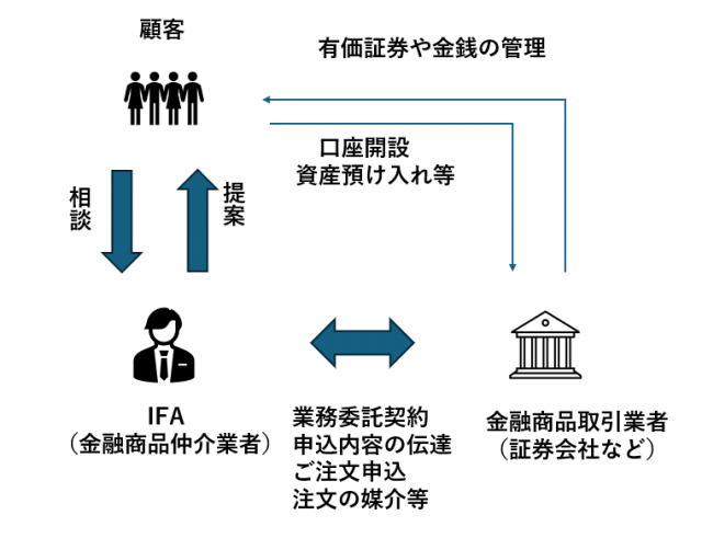 IFA選びで失敗しない！資産運用のパートナー選定ガイド | 資産運用